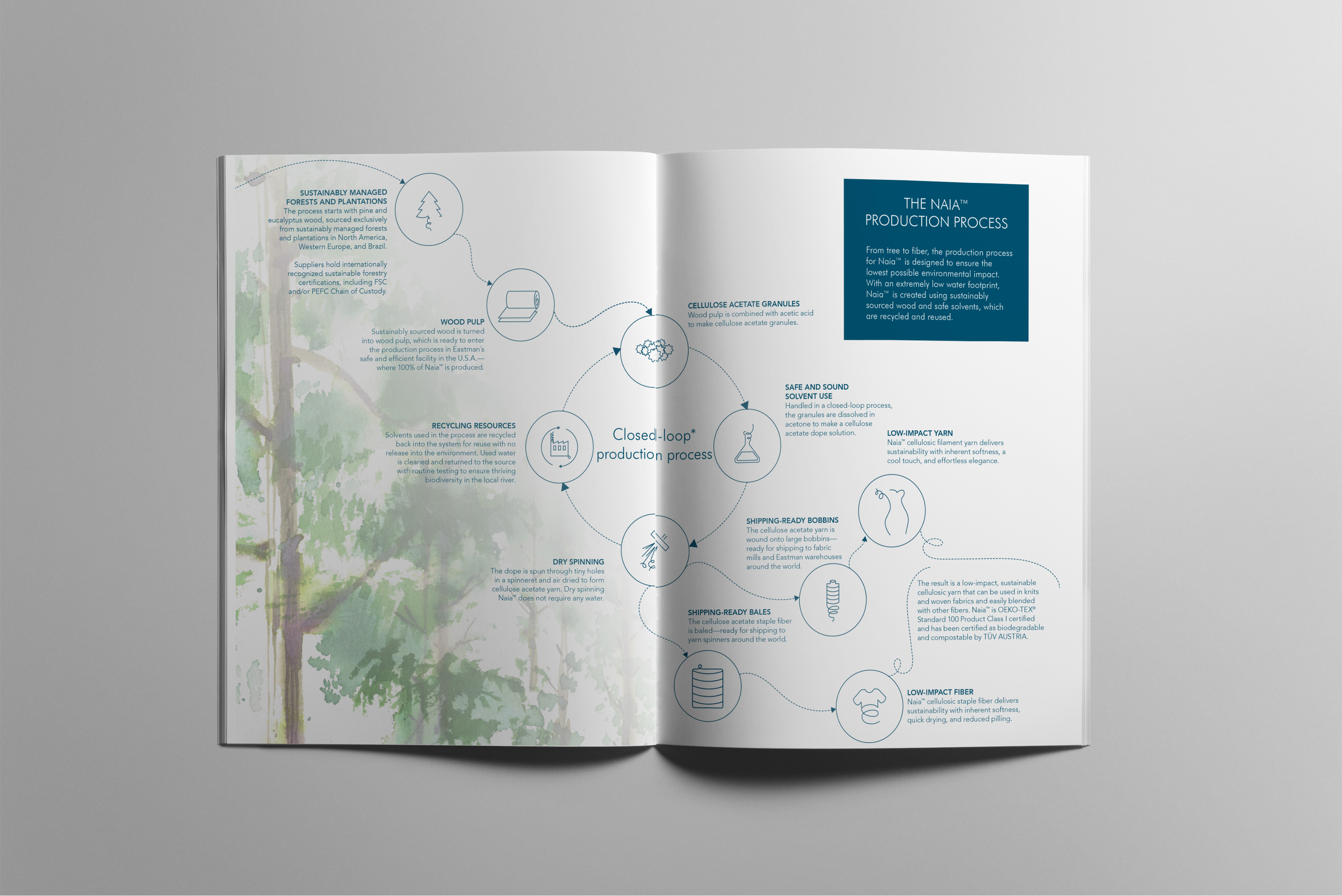 Naia brochure interior — closed-loop production process