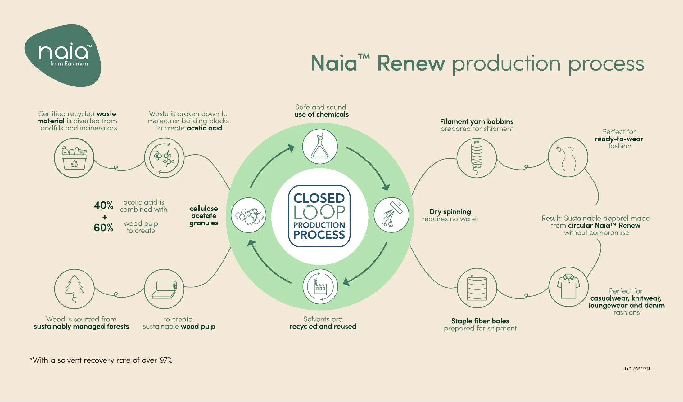 Naia Renew production-process sidewall artwork with a circular process diagram, material inputs, and textile applications.